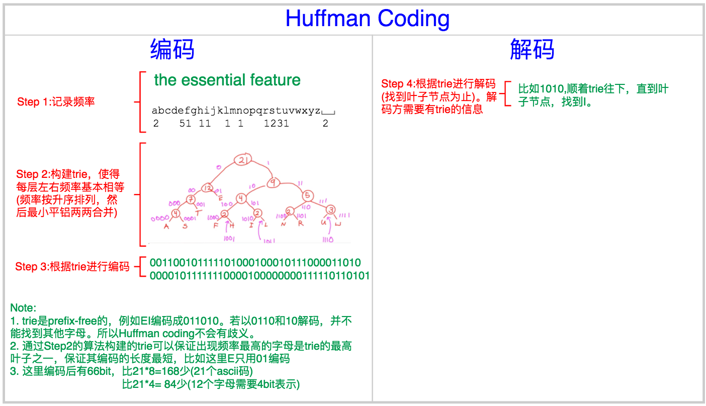 Counting Sorting